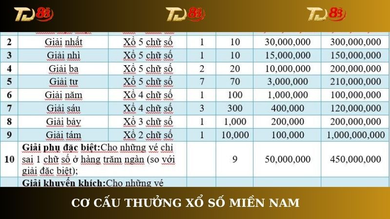 Cơ cấu thưởng xổ số Miền Nam