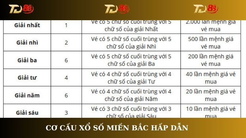 Cơ cấu xổ số miền Bắc hấp dẫn