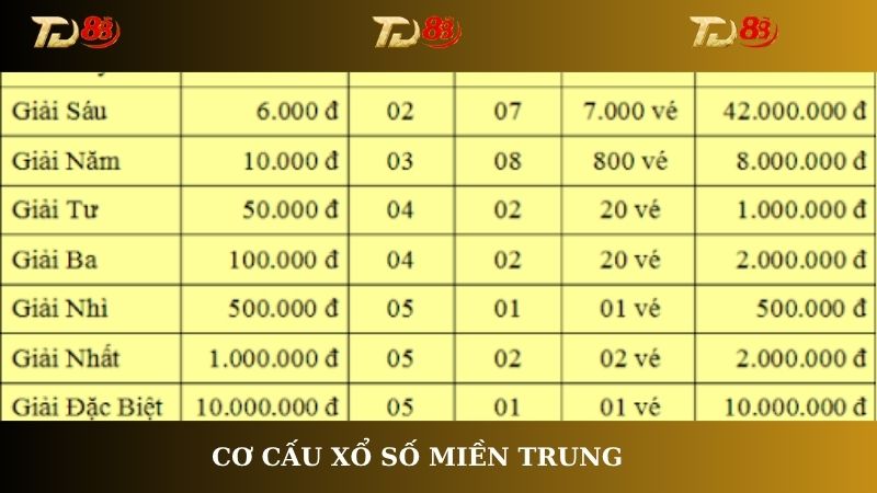 Cơ cấu xổ số miền Trung